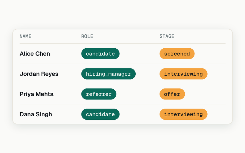 Recruiting preset - sample contacts table with candidate/hiring_manager roles and screened/interviewing/offer stages.