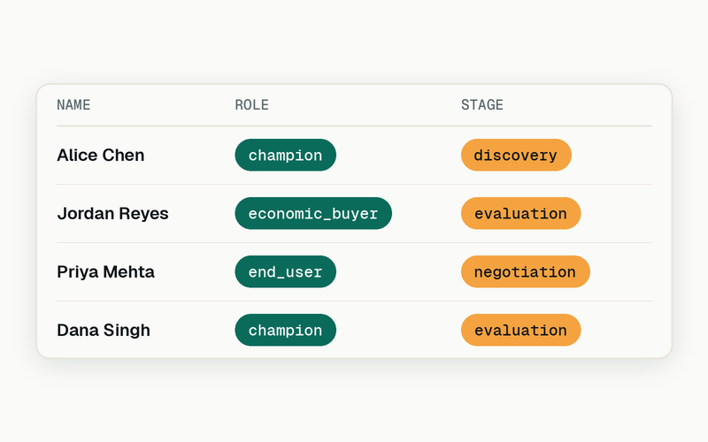 Sales preset - sample contacts table with champion/economic_buyer roles and discovery/evaluation/negotiation stages.